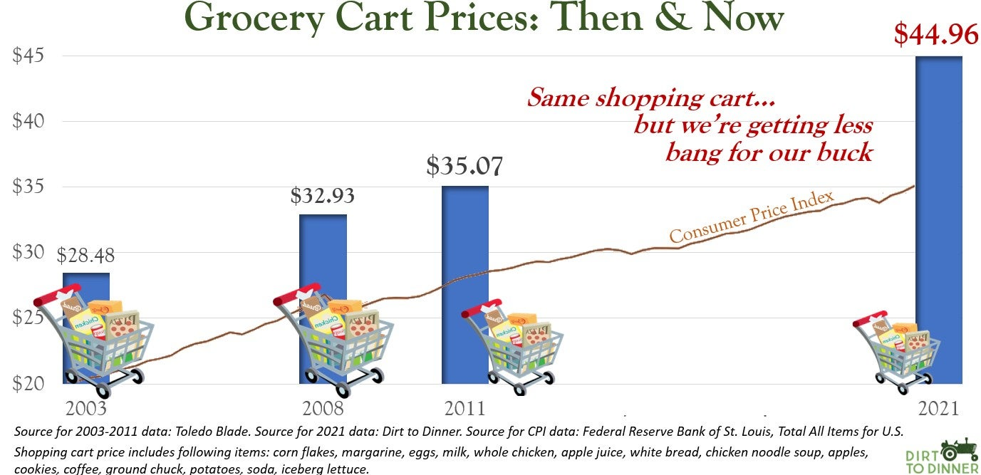 Your Grocery Bill Is Up $2,100 This Year — Here’s How to Use AI to Fight Back